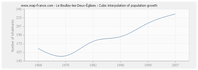 Le Boullay-les-Deux-Églises : Cubic interpolation of population growth